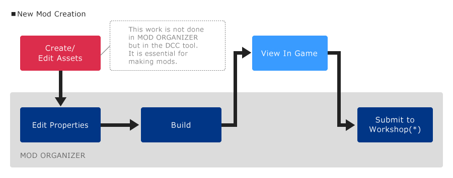 how to use steam workshop mods with mod organizer